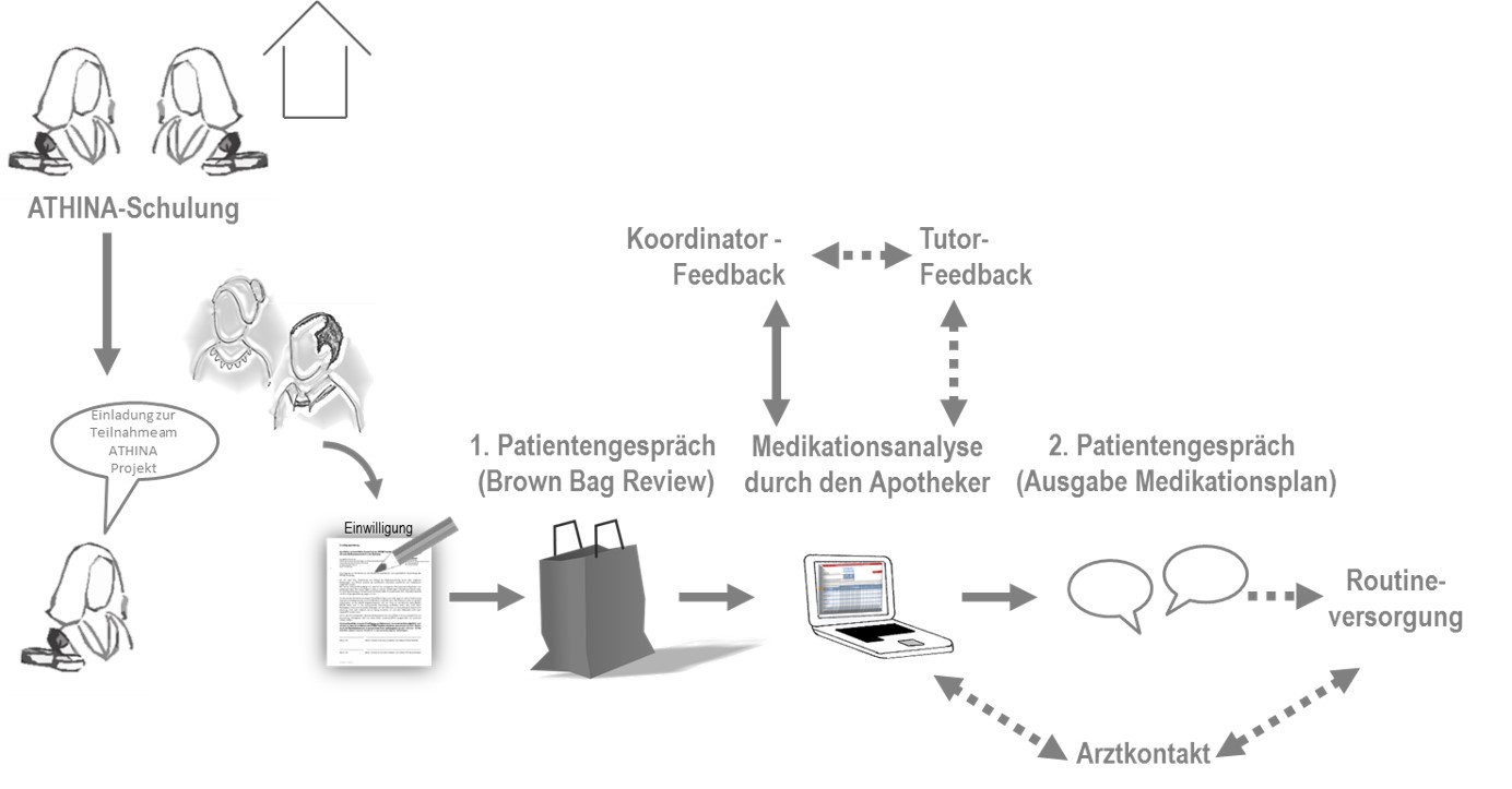 Zu sehen ist der Ablauf der Medikationsanalyse nach ATHINA