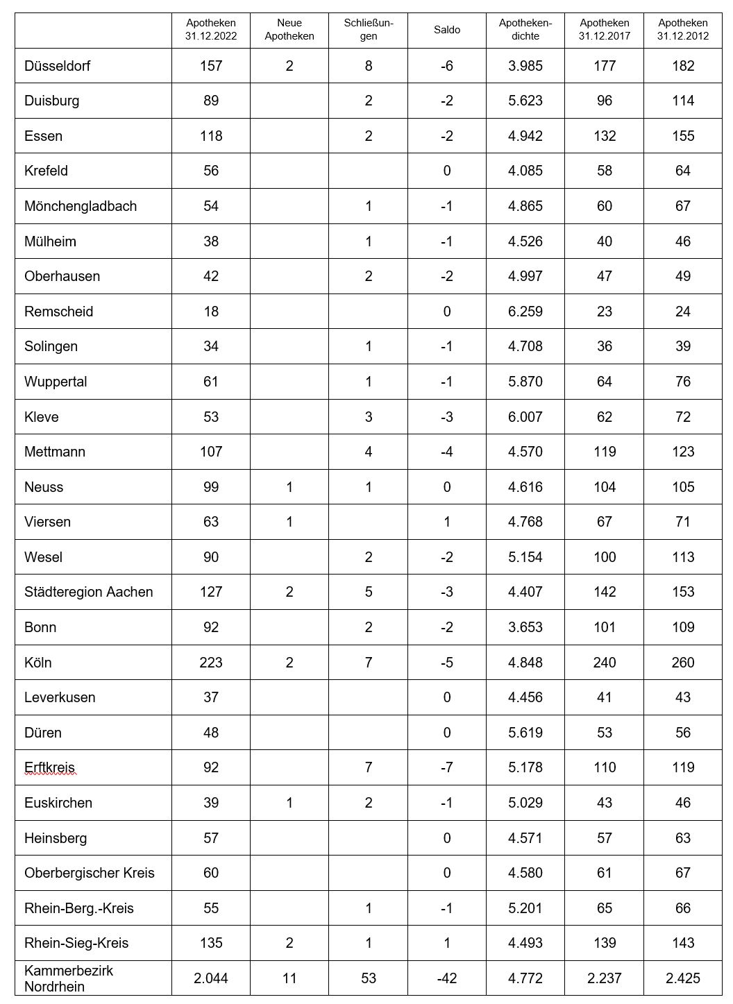 Tabelle mit Detailzahlen zu Apotheken, Neueröffnunge, Schließungen und der Apothekendichte pro Einwohner