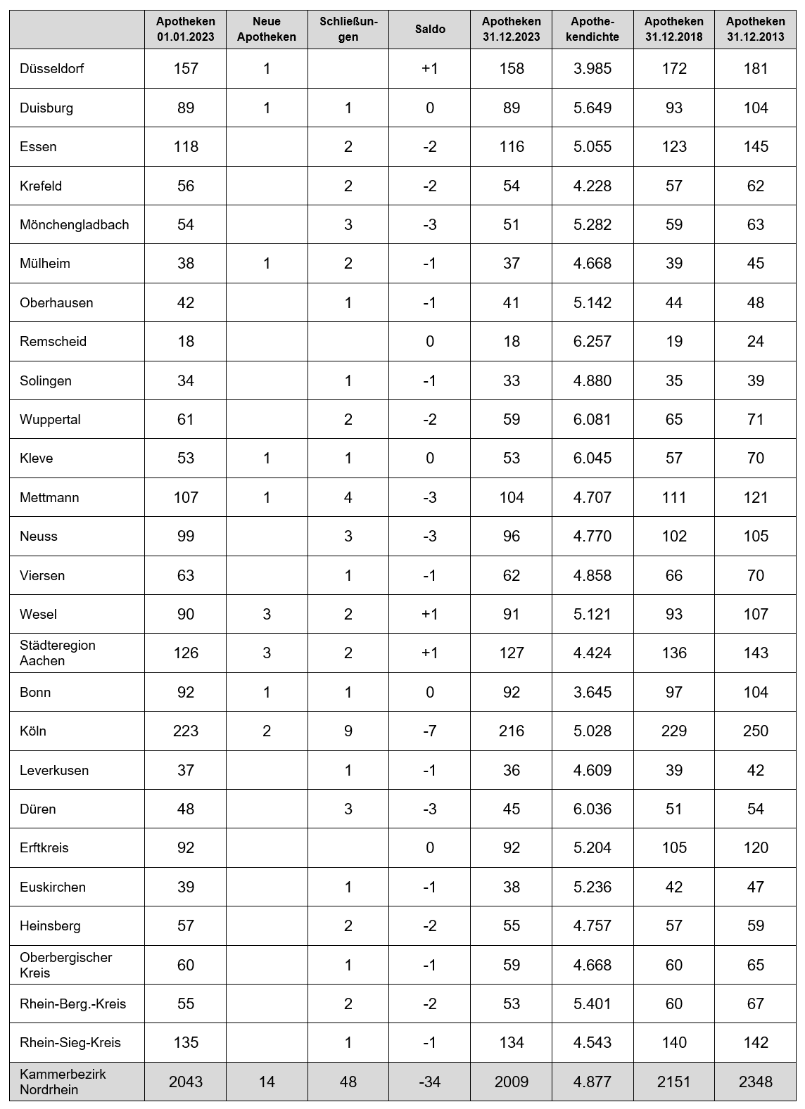 Apothekenzahlen 2024 Tabelle