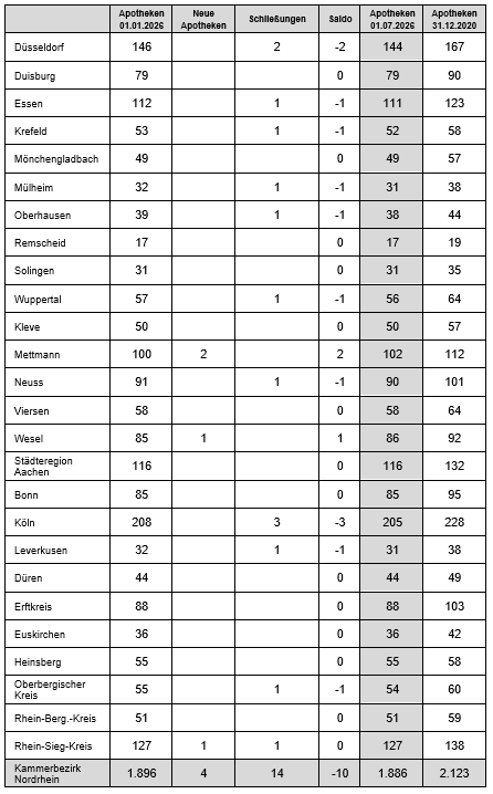 Tabelle zur Apothekenentwicklung nach Kreise und kreisfreien Städten im Kammerbezirk aufgeschlüsselt