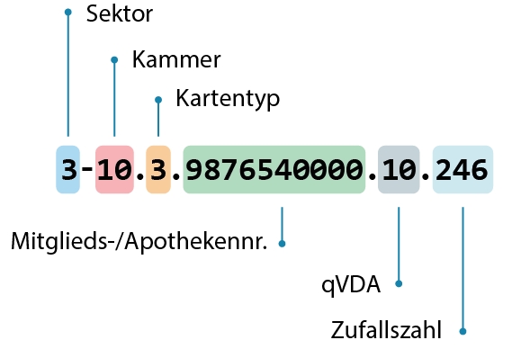 Schematische Darstellung einer Telematik-ID: 3-10.3.9876540000.10.246