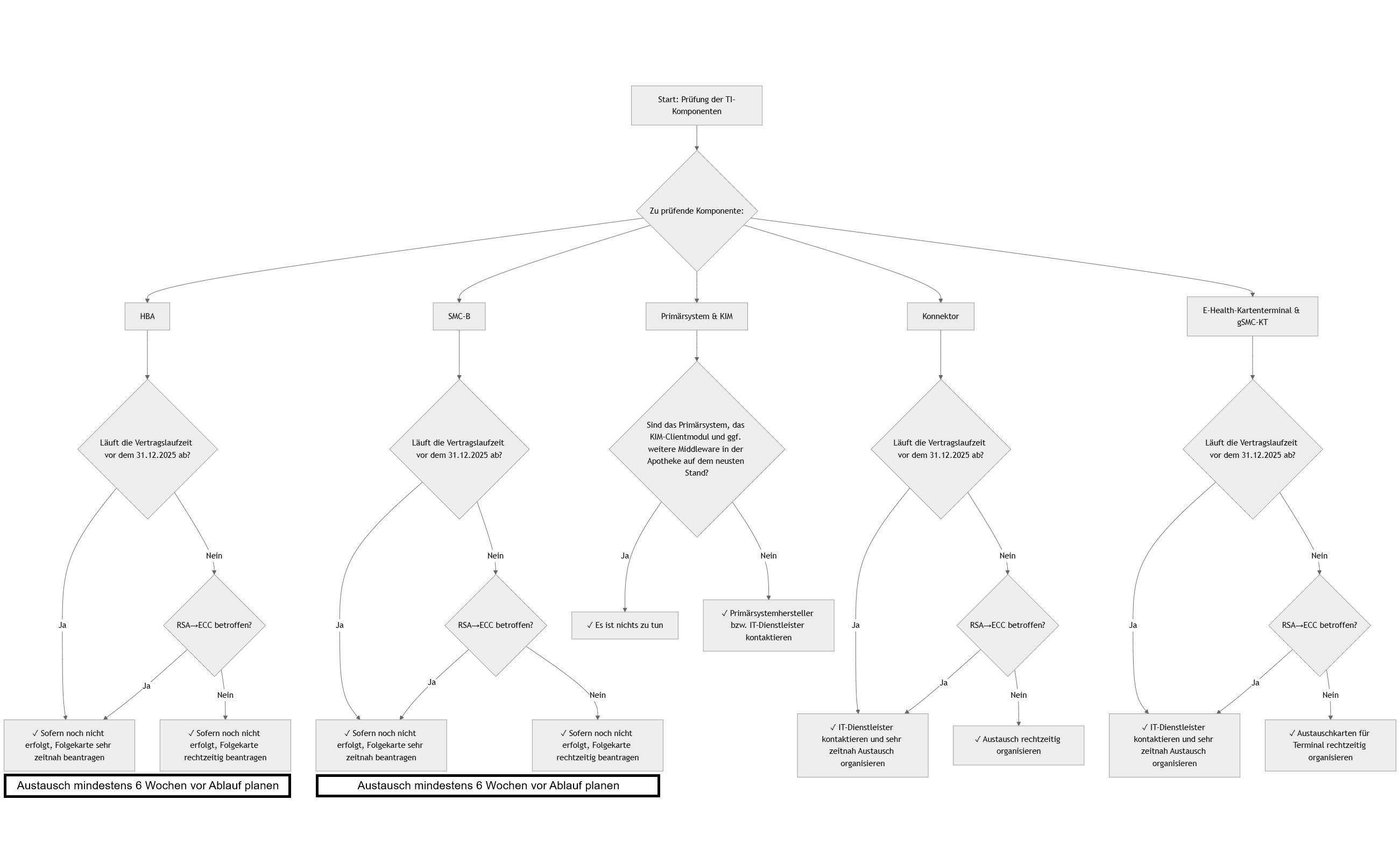 Entscheidungsbaum zur Prüfung der TI-Komponenten