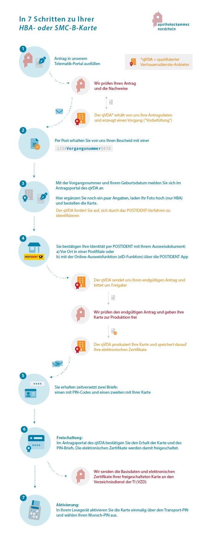 Die Grafik erklärt den Weg der Antragstellung